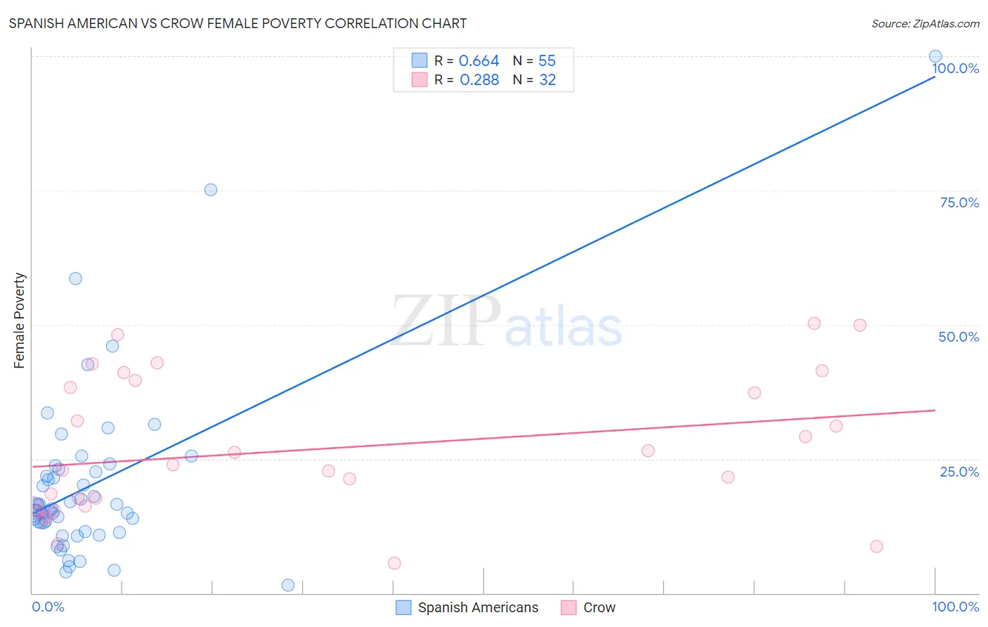 Spanish American vs Crow Female Poverty