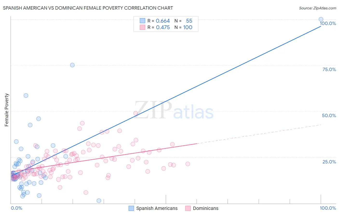 Spanish American vs Dominican Female Poverty