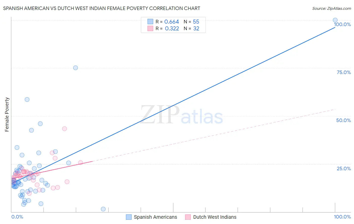 Spanish American vs Dutch West Indian Female Poverty