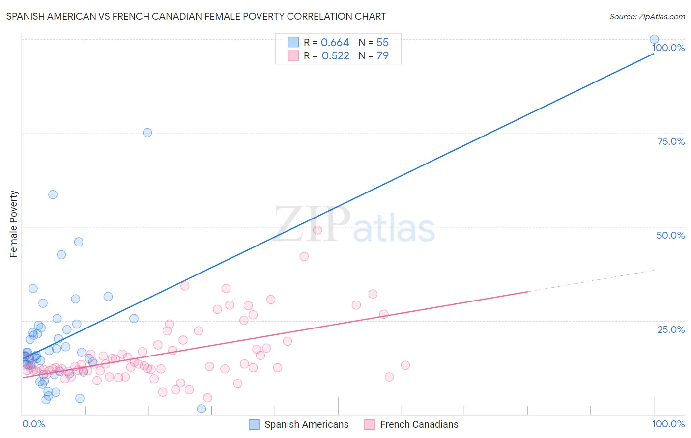Spanish American vs French Canadian Female Poverty