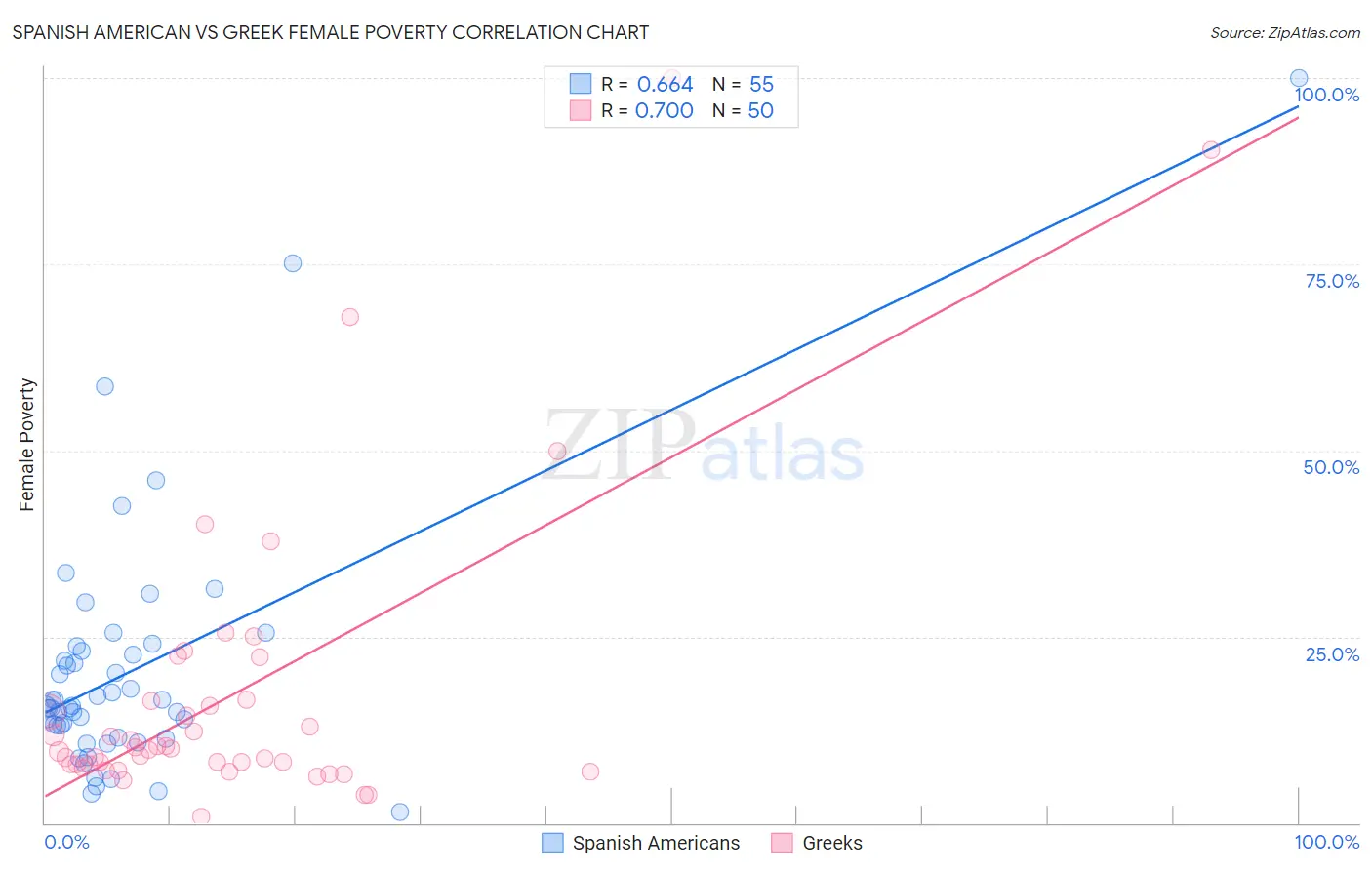 Spanish American vs Greek Female Poverty