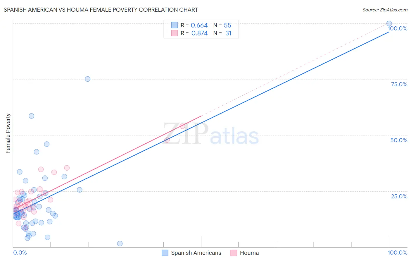 Spanish American vs Houma Female Poverty