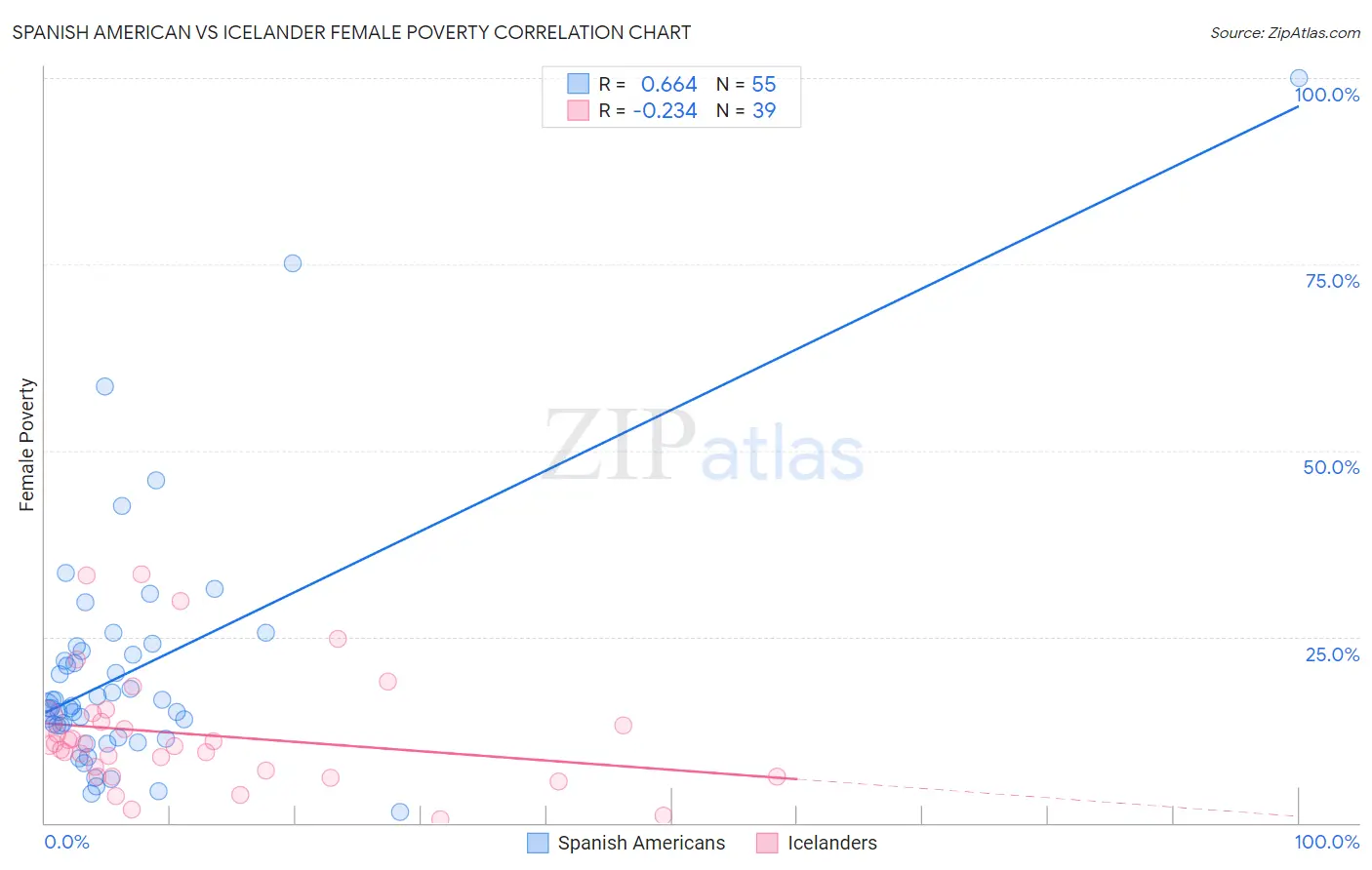 Spanish American vs Icelander Female Poverty