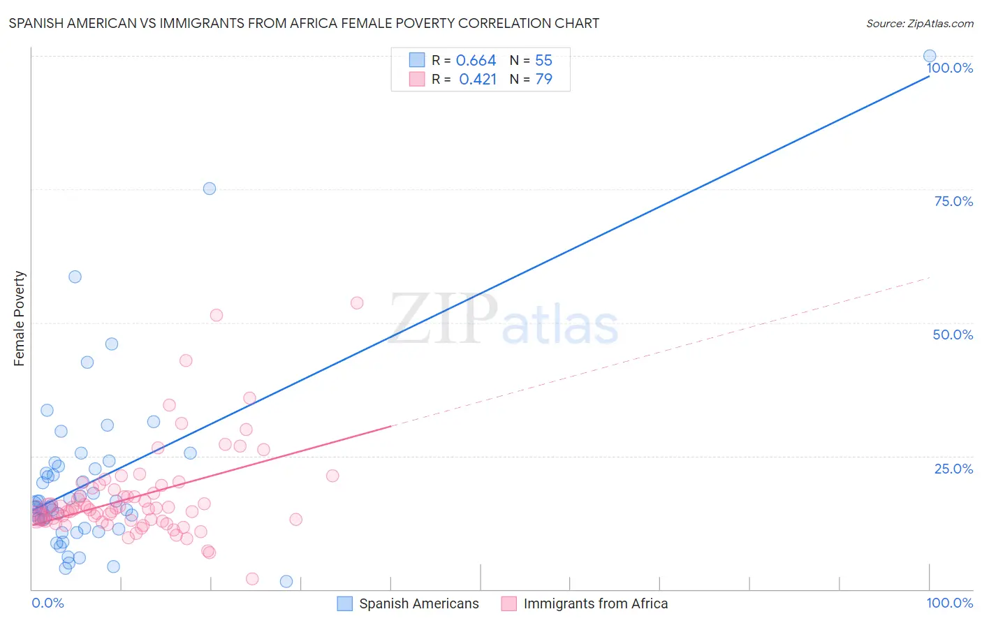 Spanish American vs Immigrants from Africa Female Poverty