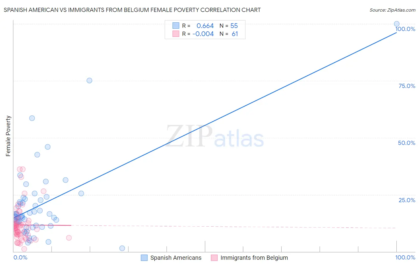 Spanish American vs Immigrants from Belgium Female Poverty