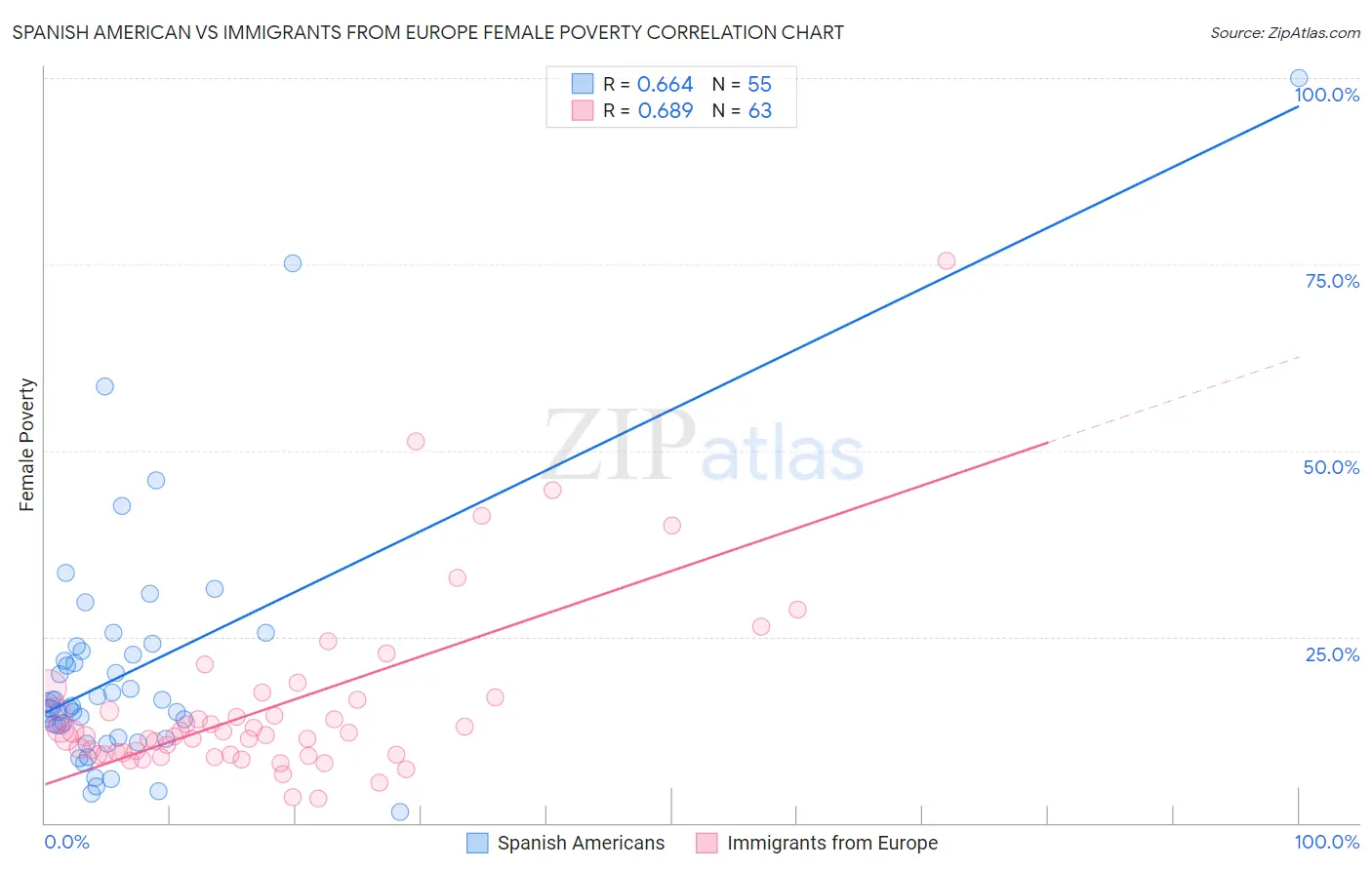 Spanish American vs Immigrants from Europe Female Poverty