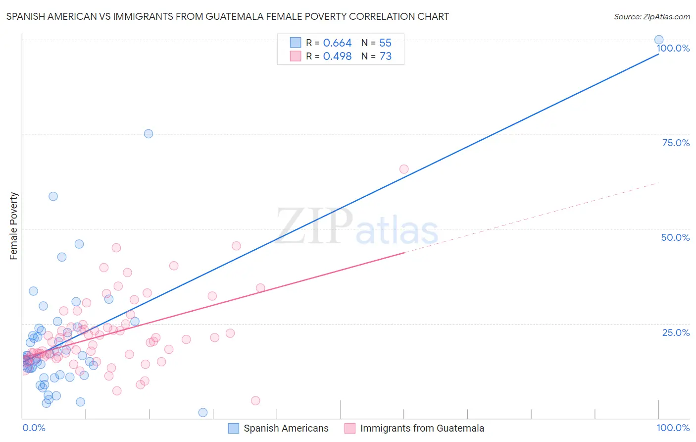 Spanish American vs Immigrants from Guatemala Female Poverty