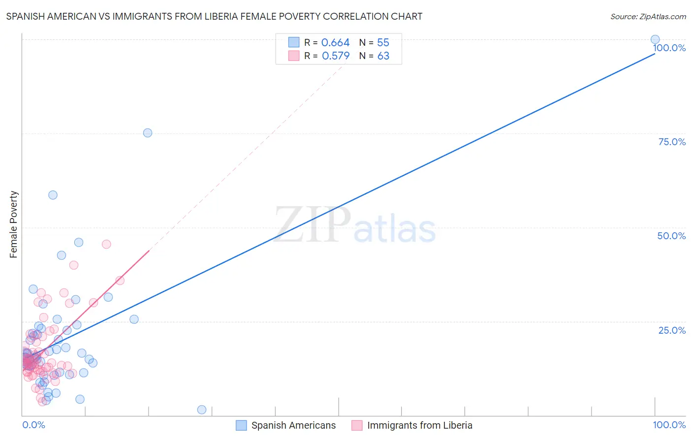 Spanish American vs Immigrants from Liberia Female Poverty