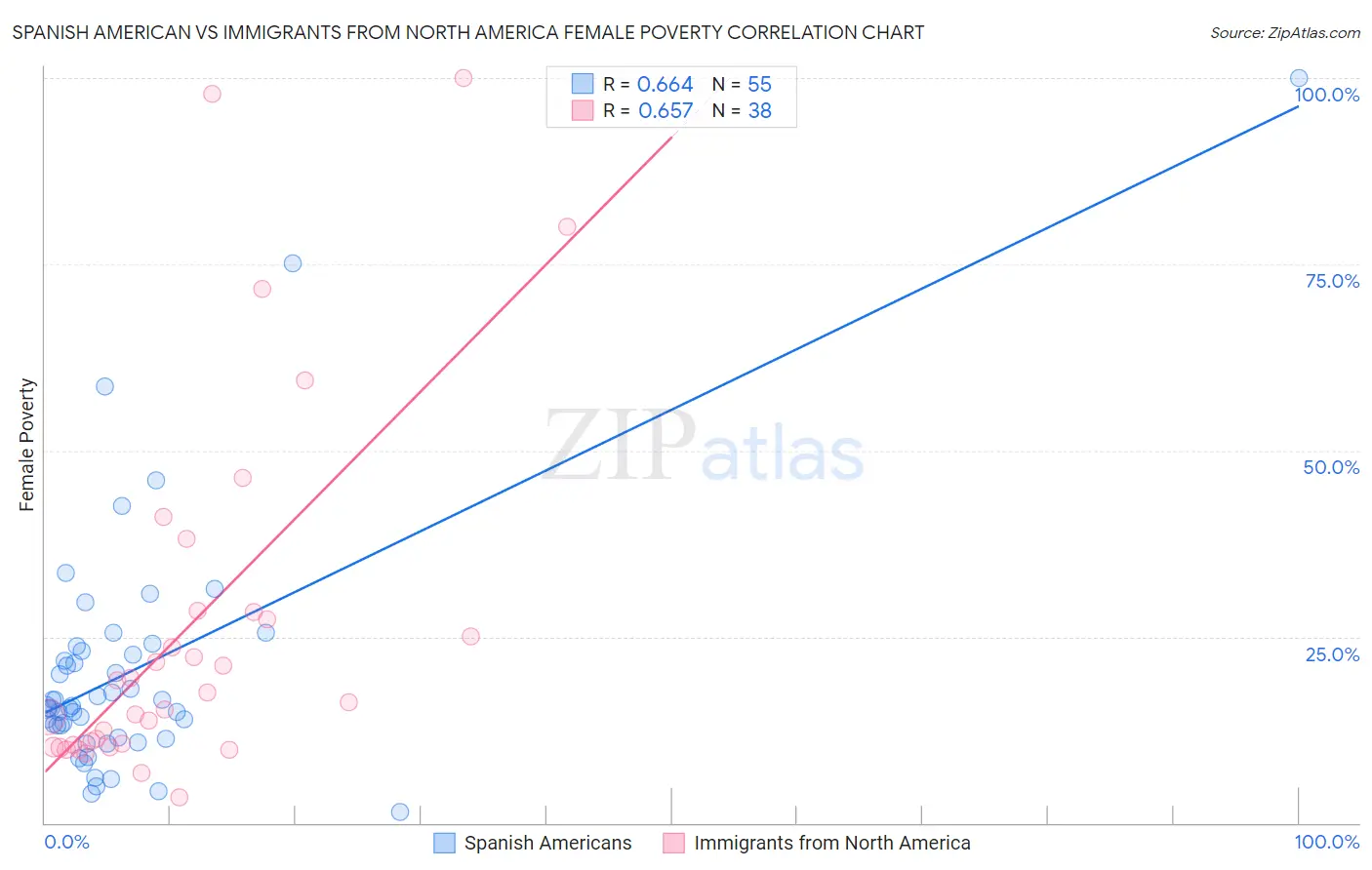 Spanish American vs Immigrants from North America Female Poverty