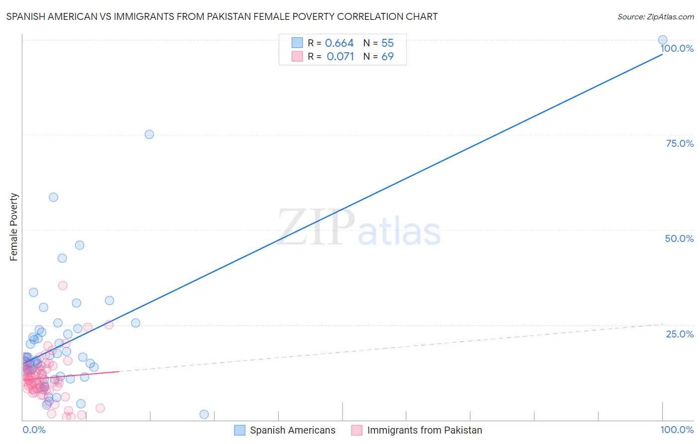 Spanish American vs Immigrants from Pakistan Female Poverty