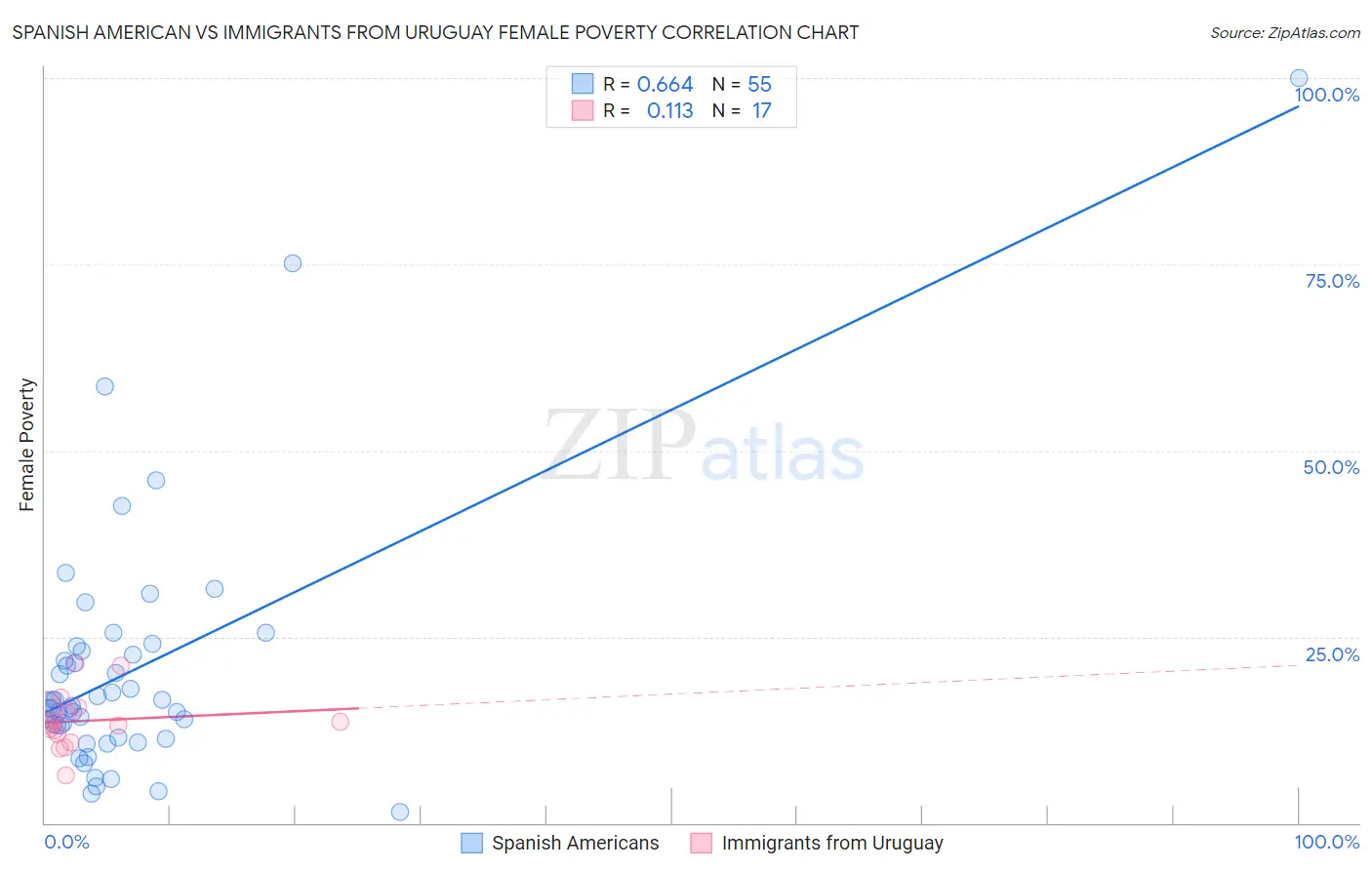 Spanish American vs Immigrants from Uruguay Female Poverty