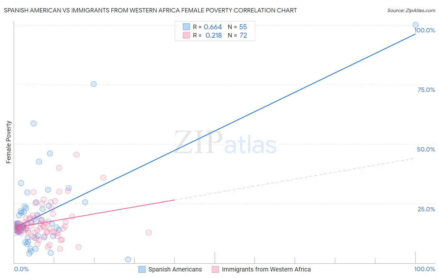 Spanish American vs Immigrants from Western Africa Female Poverty