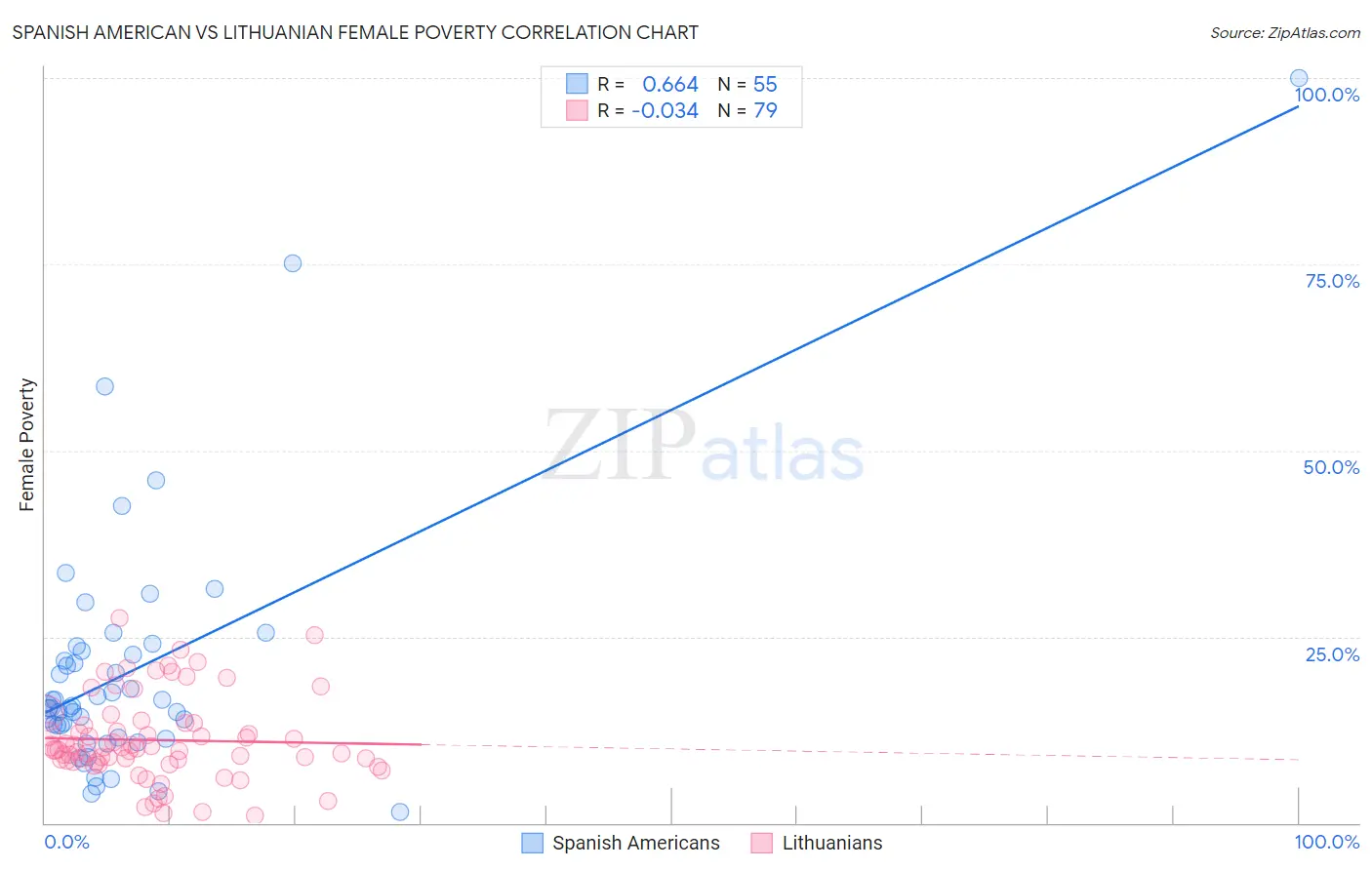 Spanish American vs Lithuanian Female Poverty
