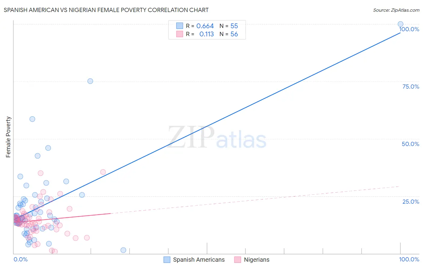 Spanish American vs Nigerian Female Poverty