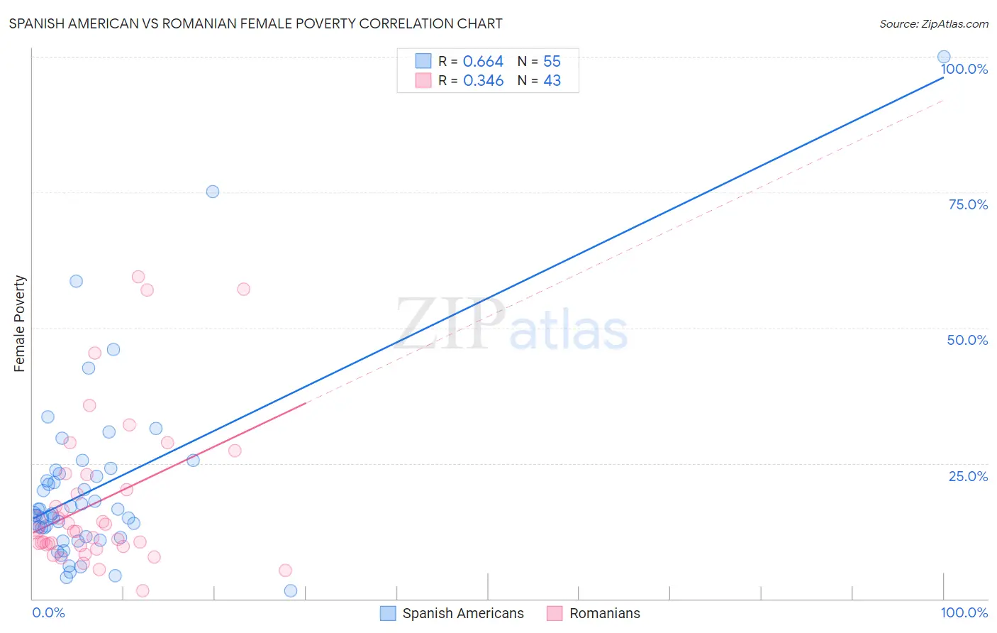 Spanish American vs Romanian Female Poverty