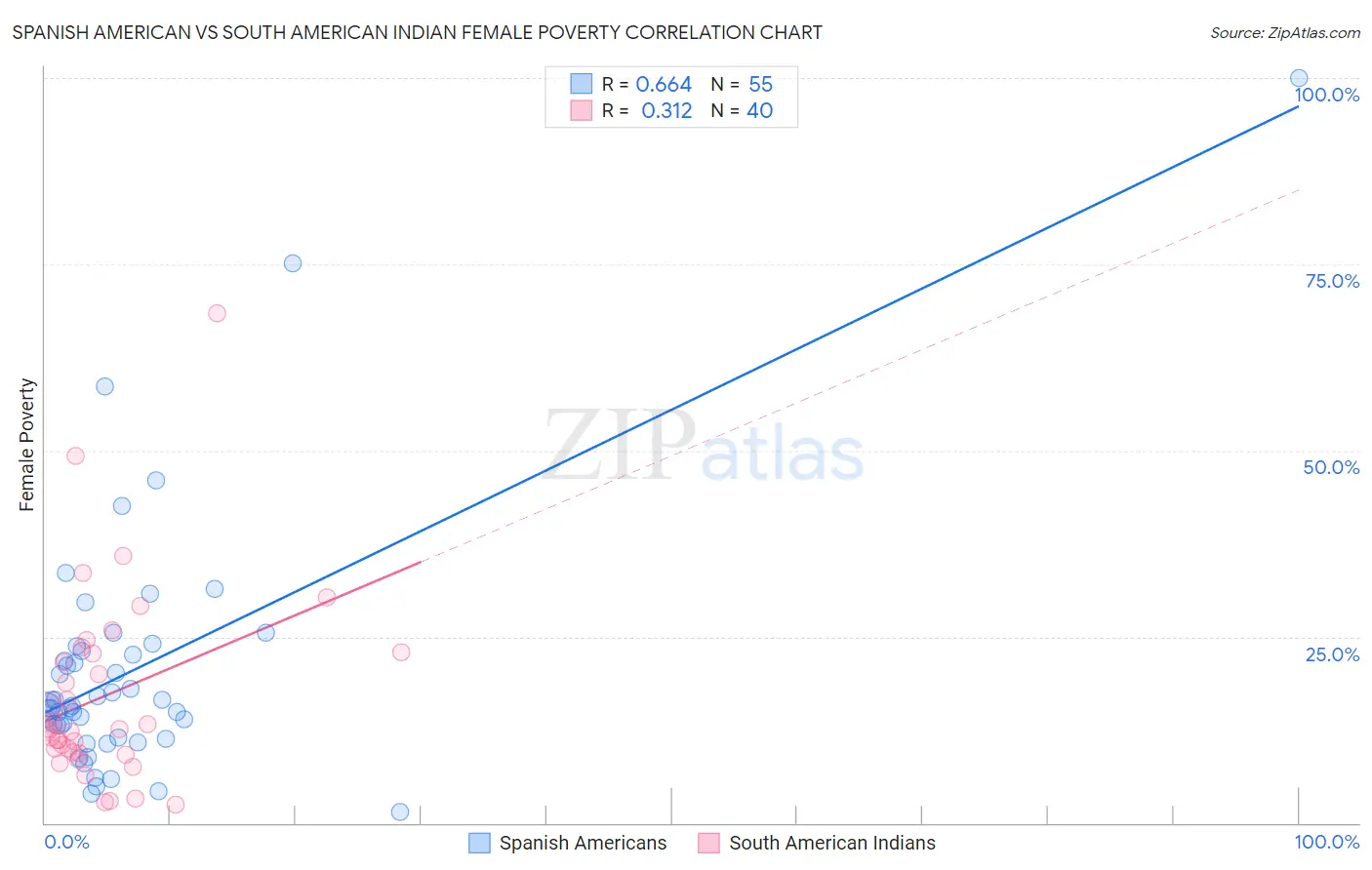 Spanish American vs South American Indian Female Poverty