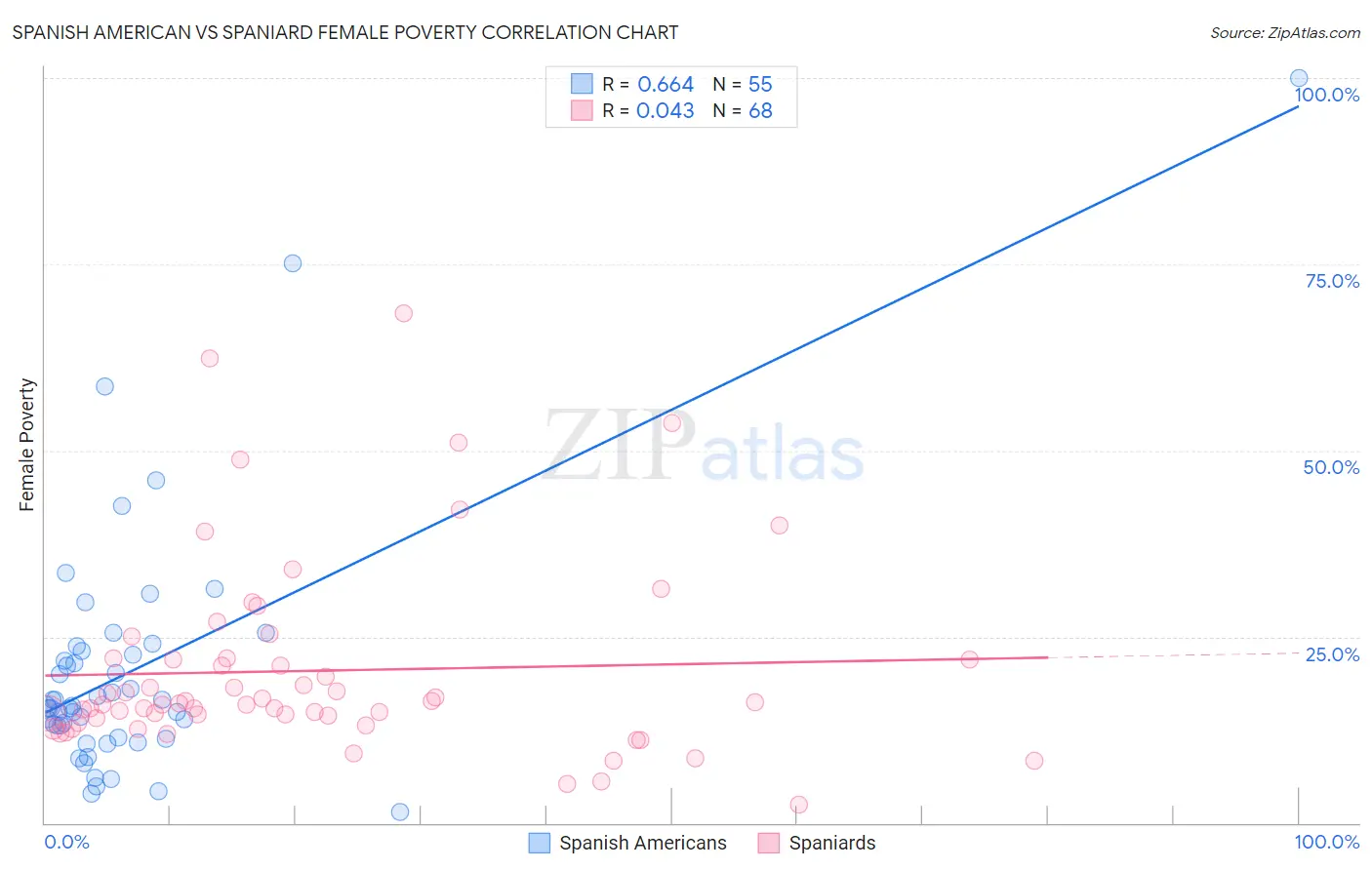 Spanish American vs Spaniard Female Poverty