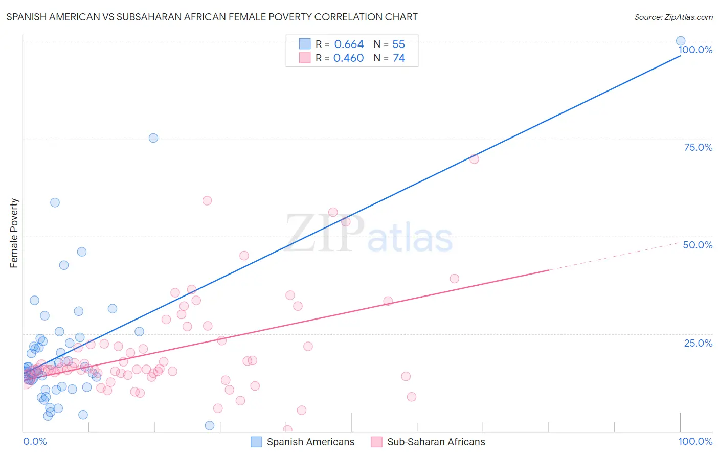 Spanish American vs Subsaharan African Female Poverty