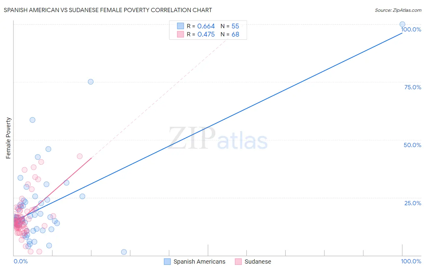 Spanish American vs Sudanese Female Poverty