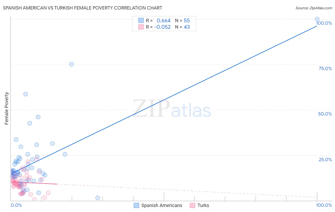 Spanish American vs Turkish Female Poverty