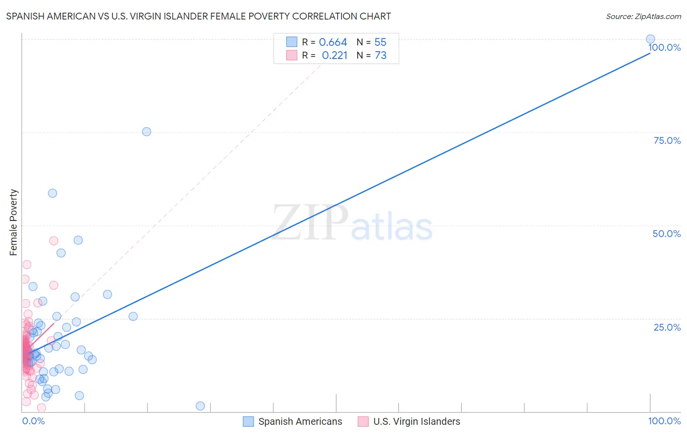 Spanish American vs U.S. Virgin Islander Female Poverty