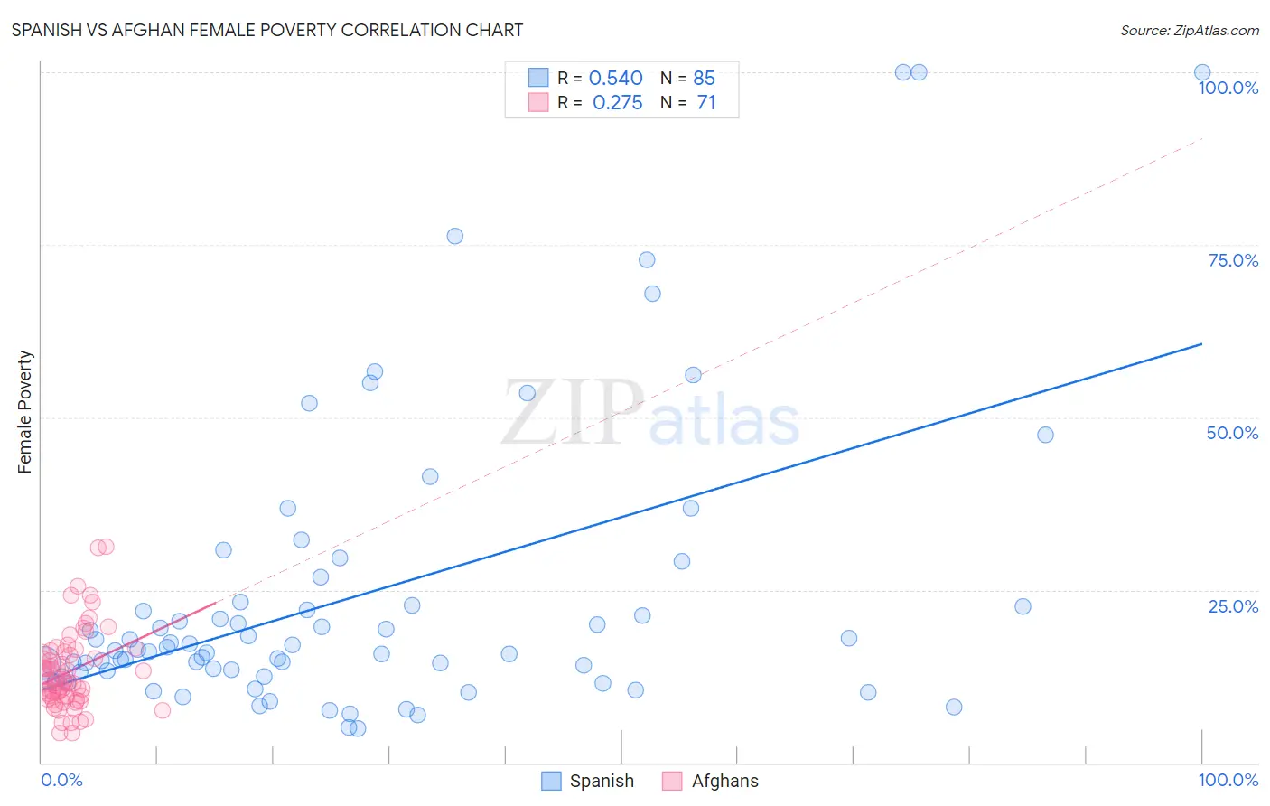 Spanish vs Afghan Female Poverty