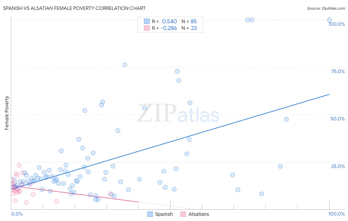 Spanish vs Alsatian Female Poverty