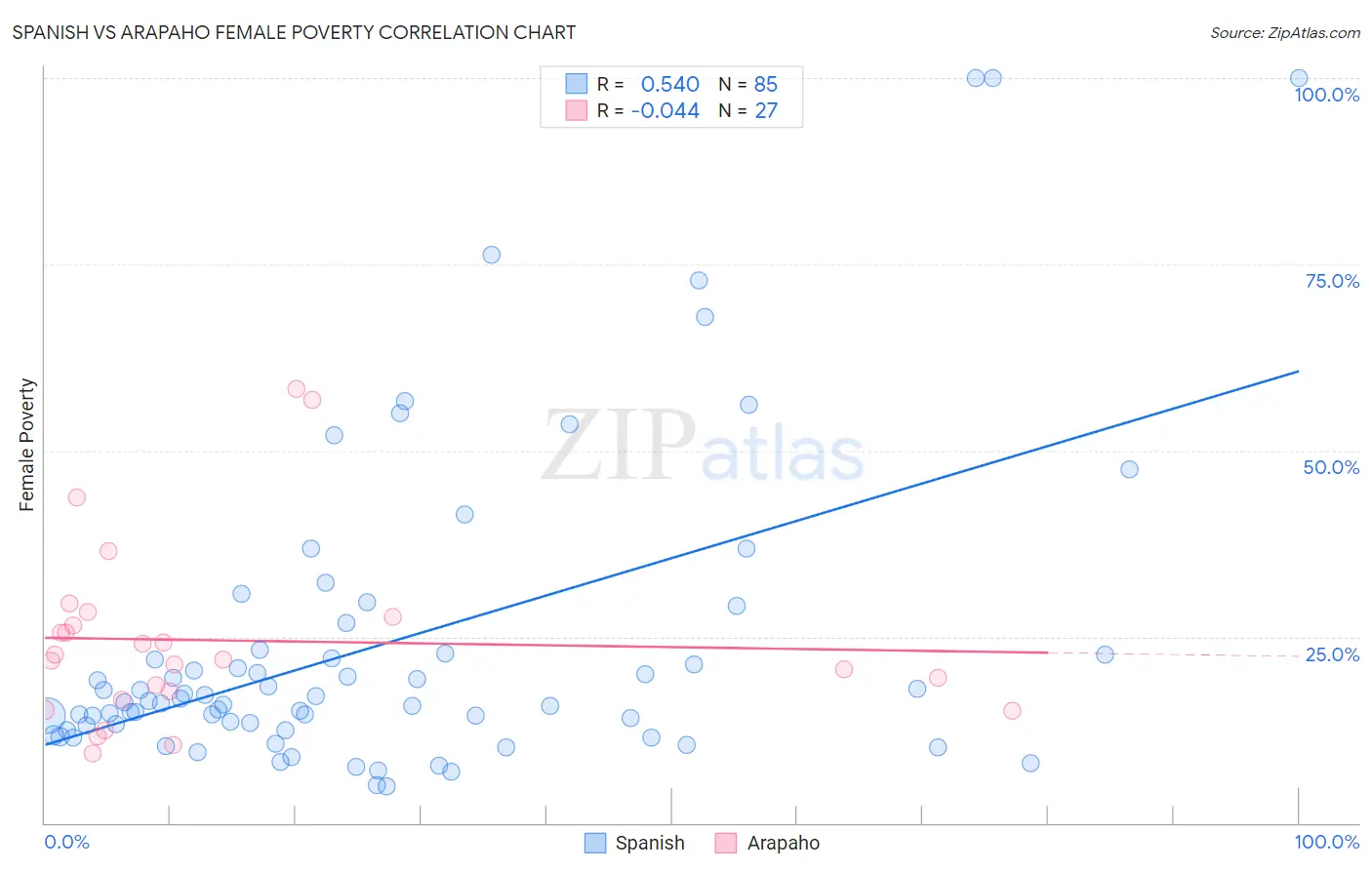 Spanish vs Arapaho Female Poverty