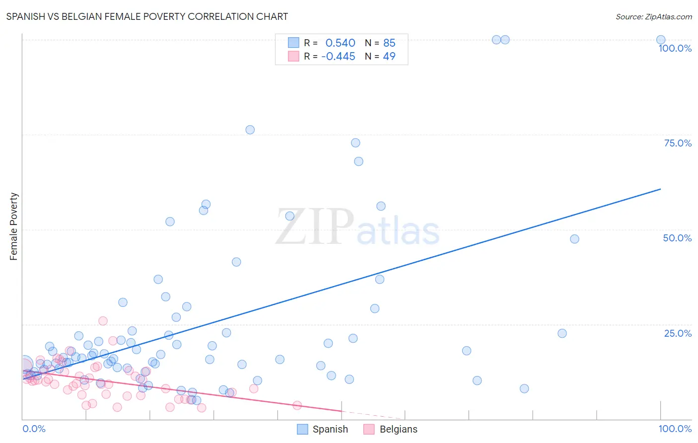 Spanish vs Belgian Female Poverty