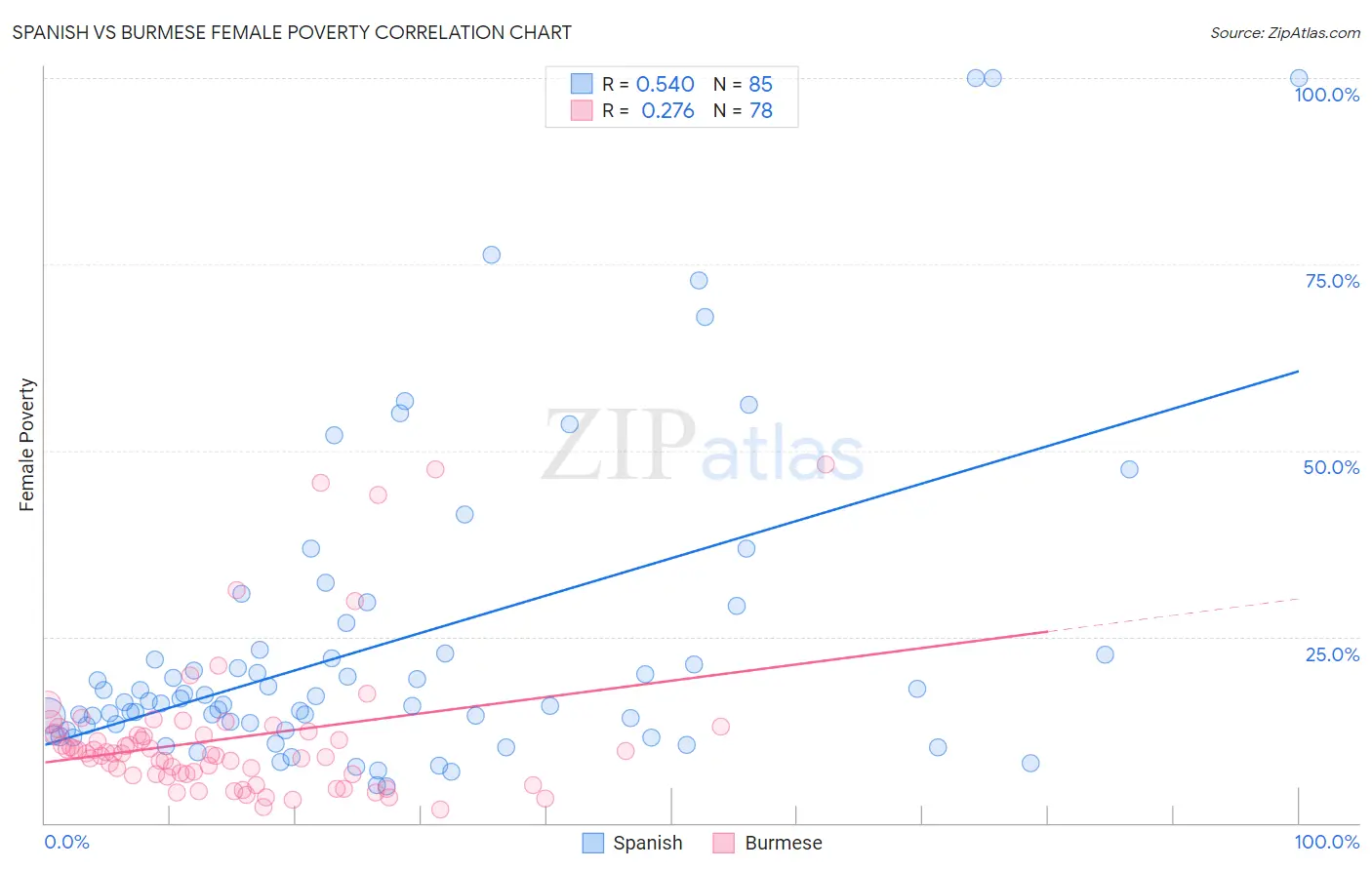 Spanish vs Burmese Female Poverty