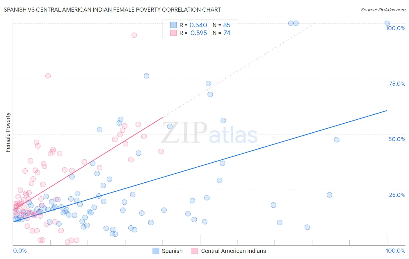 Spanish vs Central American Indian Female Poverty