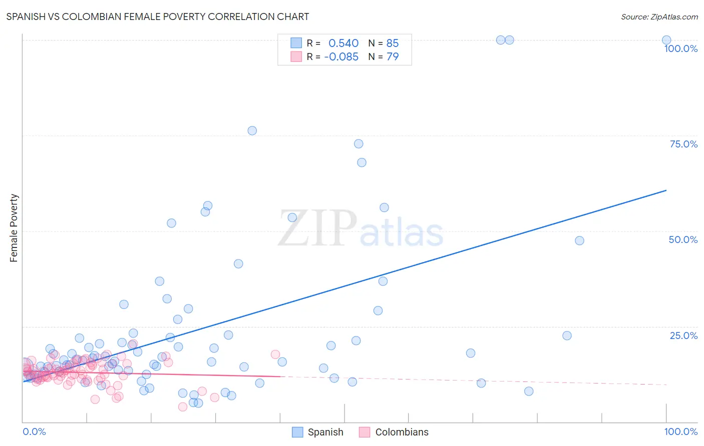 Spanish vs Colombian Female Poverty