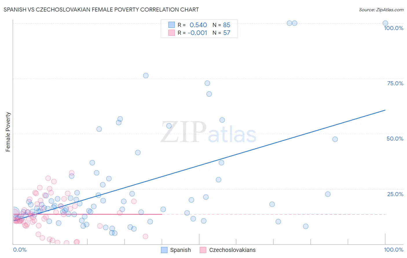 Spanish vs Czechoslovakian Female Poverty