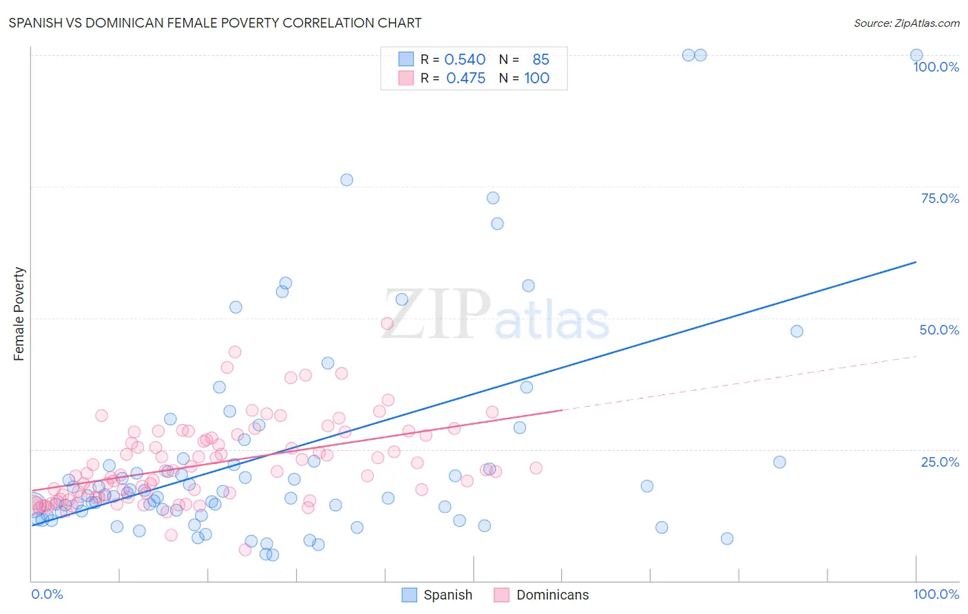 Spanish vs Dominican Female Poverty