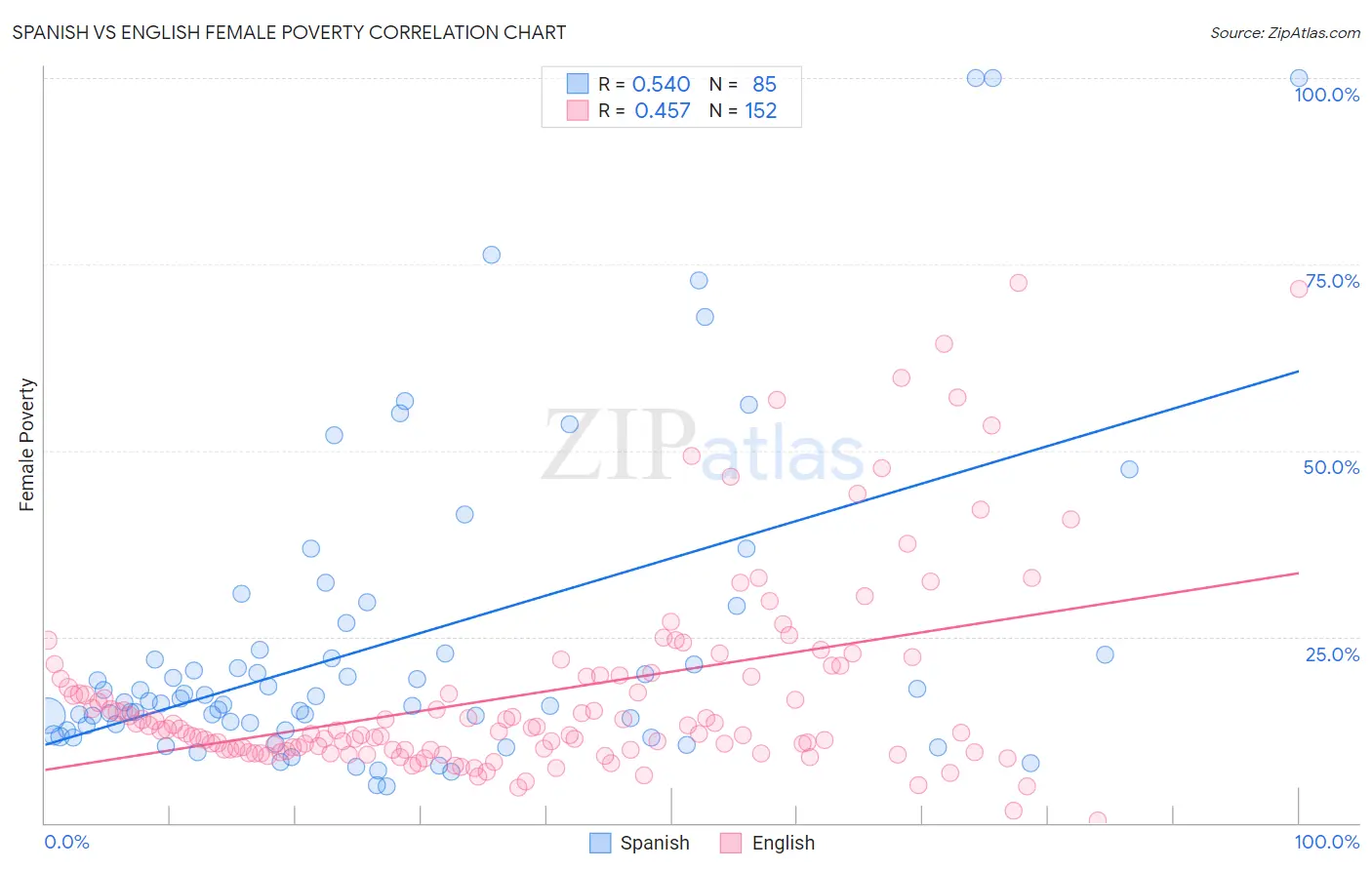 Spanish vs English Female Poverty