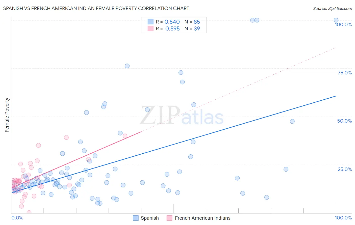 Spanish vs French American Indian Female Poverty