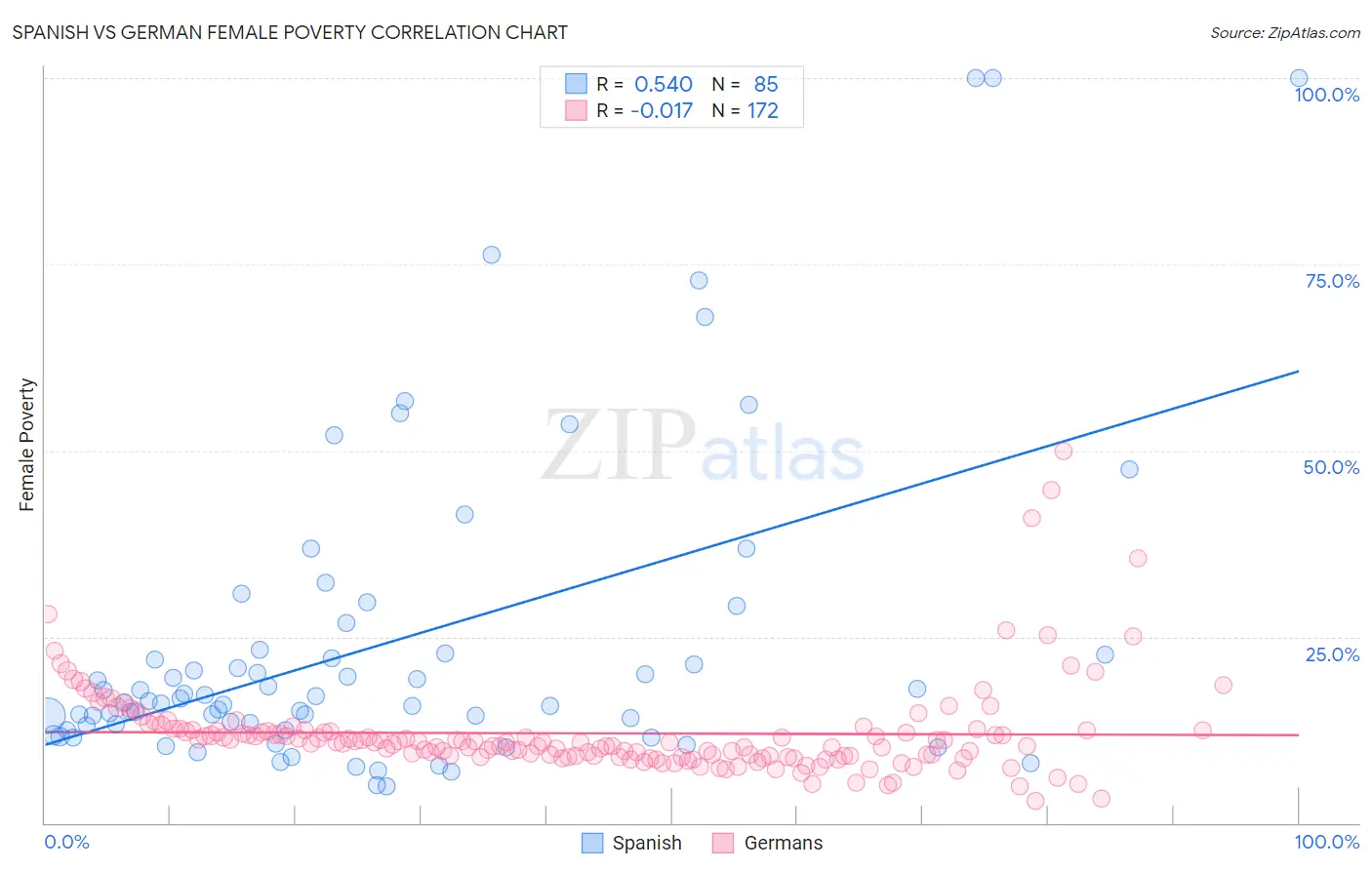 Spanish vs German Female Poverty