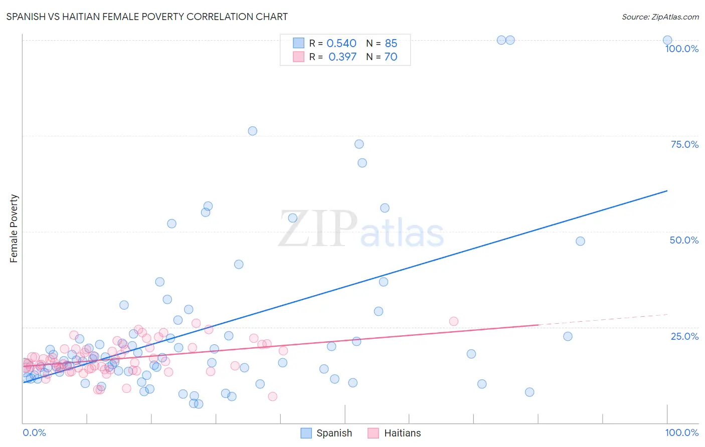 Spanish vs Haitian Female Poverty