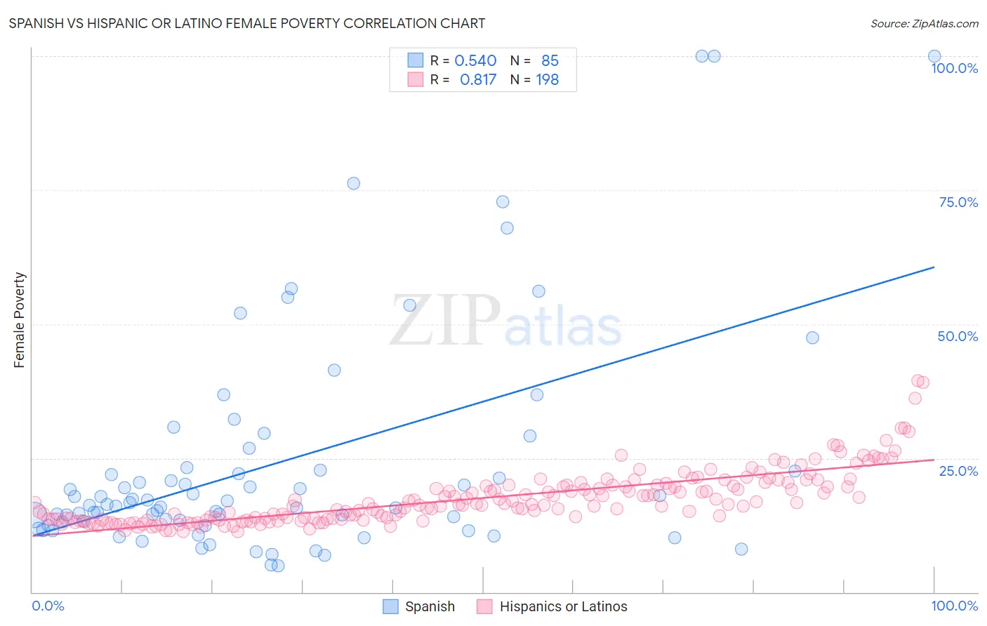 Spanish vs Hispanic or Latino Female Poverty