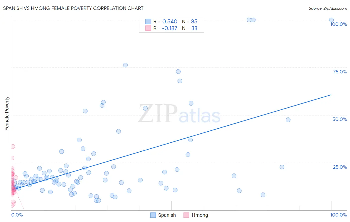 Spanish vs Hmong Female Poverty