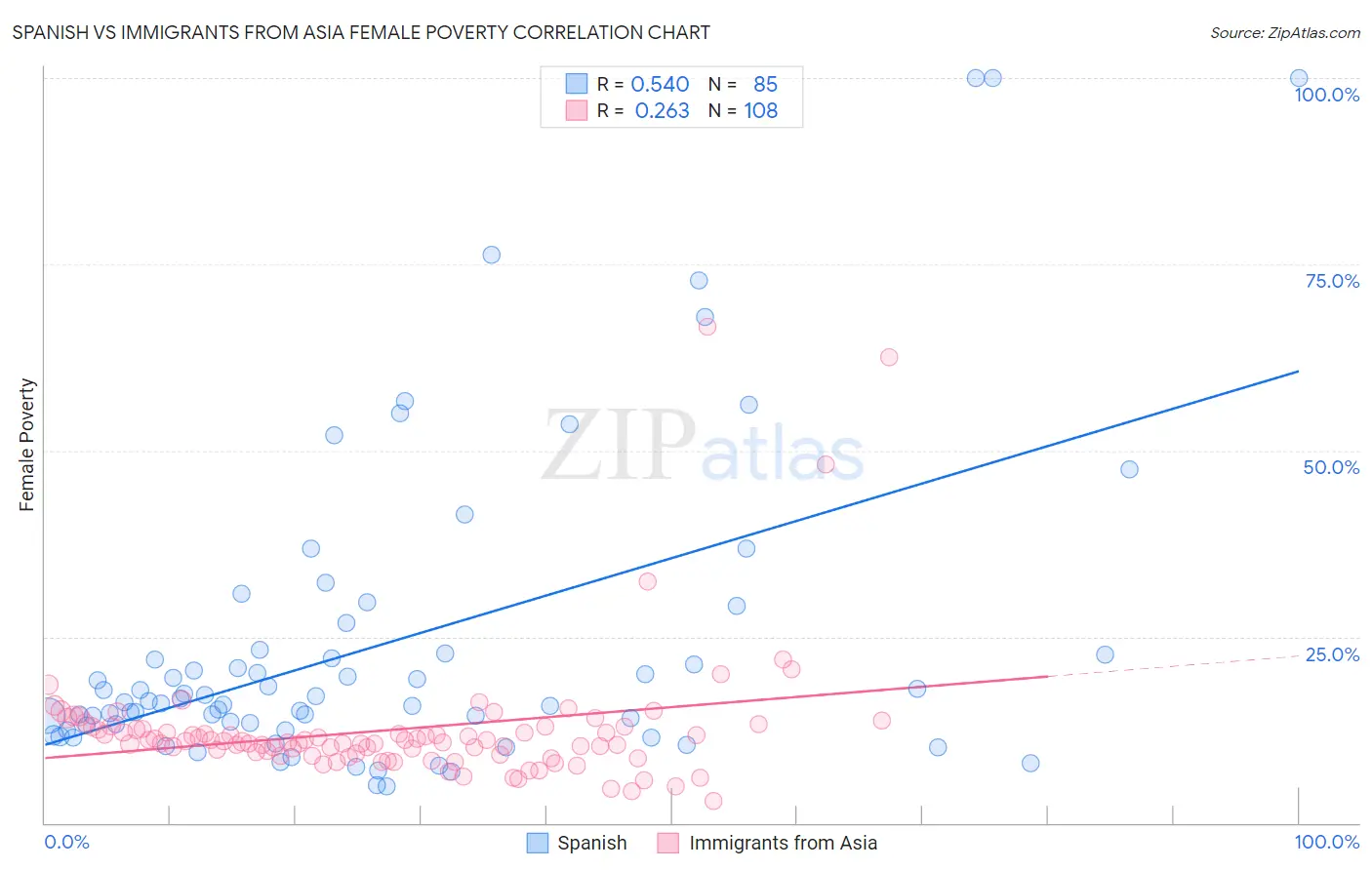 Spanish vs Immigrants from Asia Female Poverty