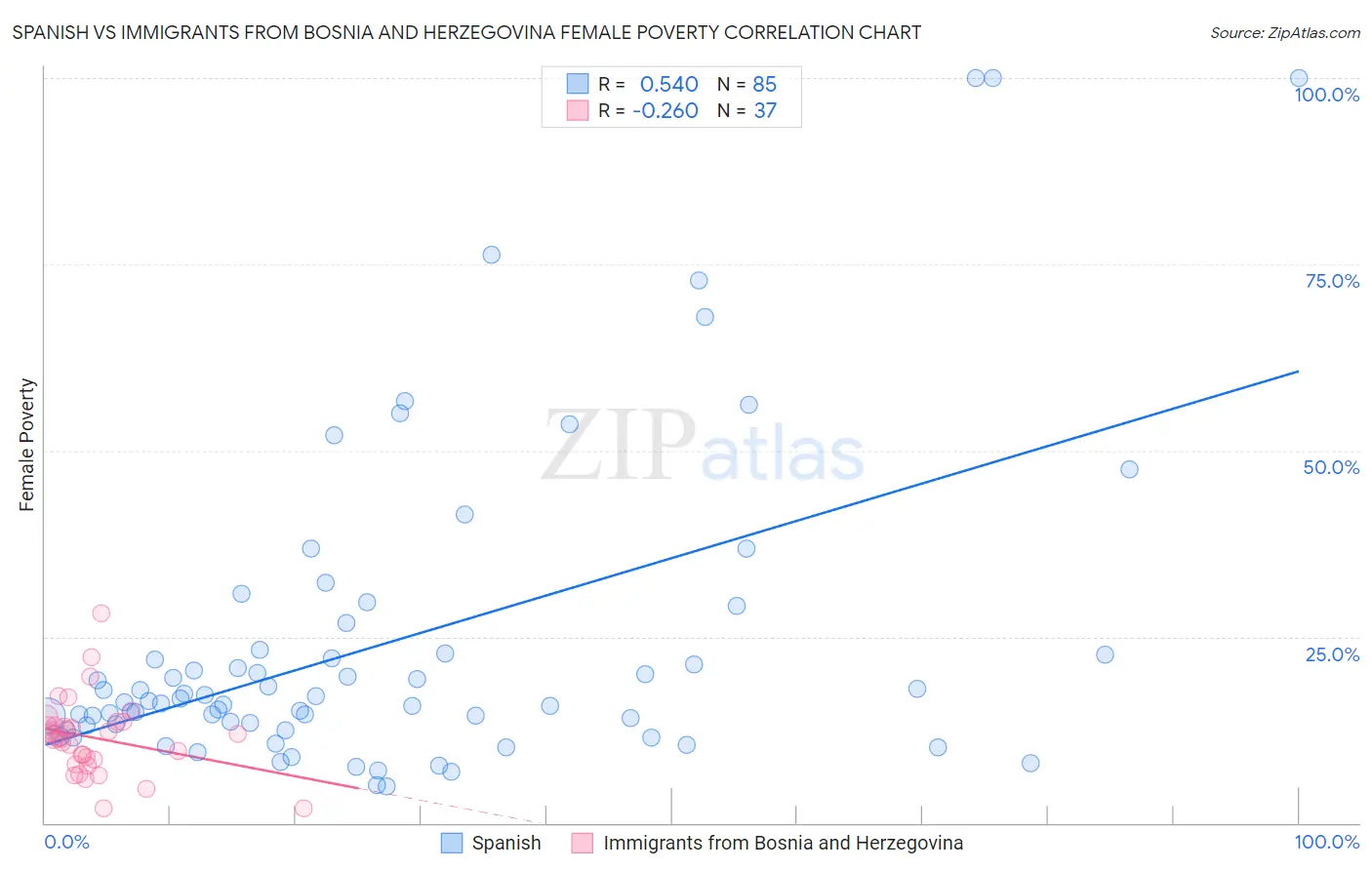 Spanish vs Immigrants from Bosnia and Herzegovina Female Poverty