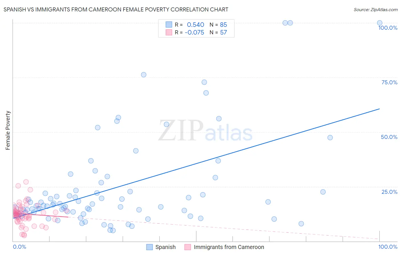 Spanish vs Immigrants from Cameroon Female Poverty