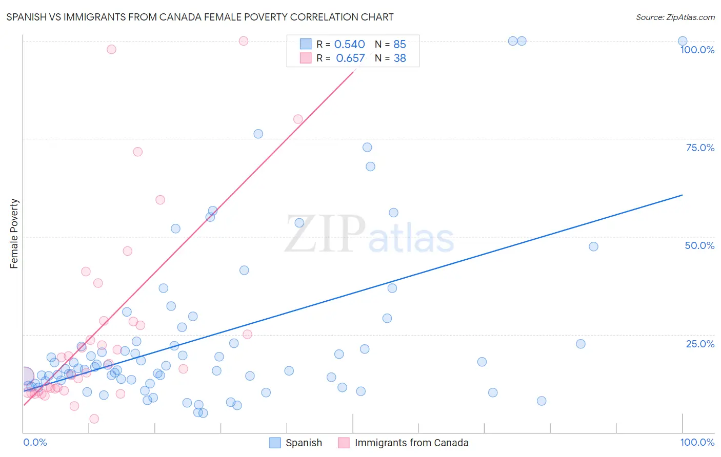 Spanish vs Immigrants from Canada Female Poverty