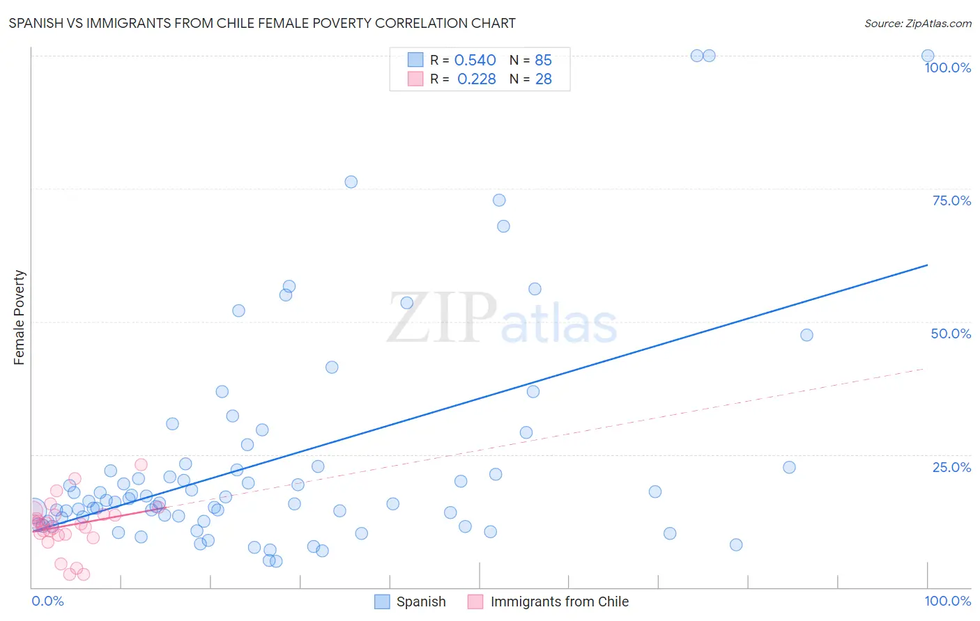 Spanish vs Immigrants from Chile Female Poverty