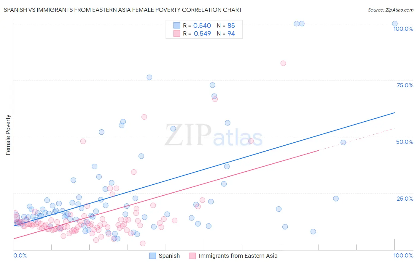 Spanish vs Immigrants from Eastern Asia Female Poverty