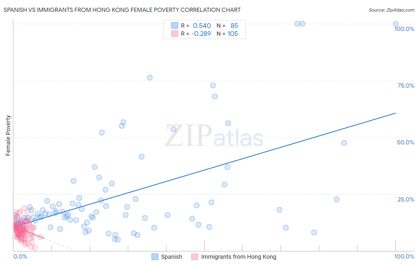 Spanish vs Immigrants from Hong Kong Female Poverty