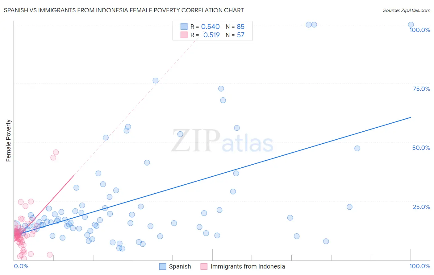 Spanish vs Immigrants from Indonesia Female Poverty