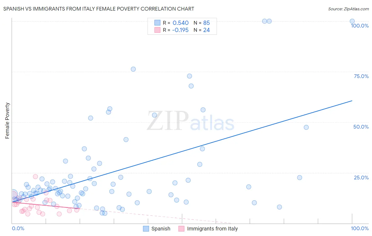 Spanish vs Immigrants from Italy Female Poverty