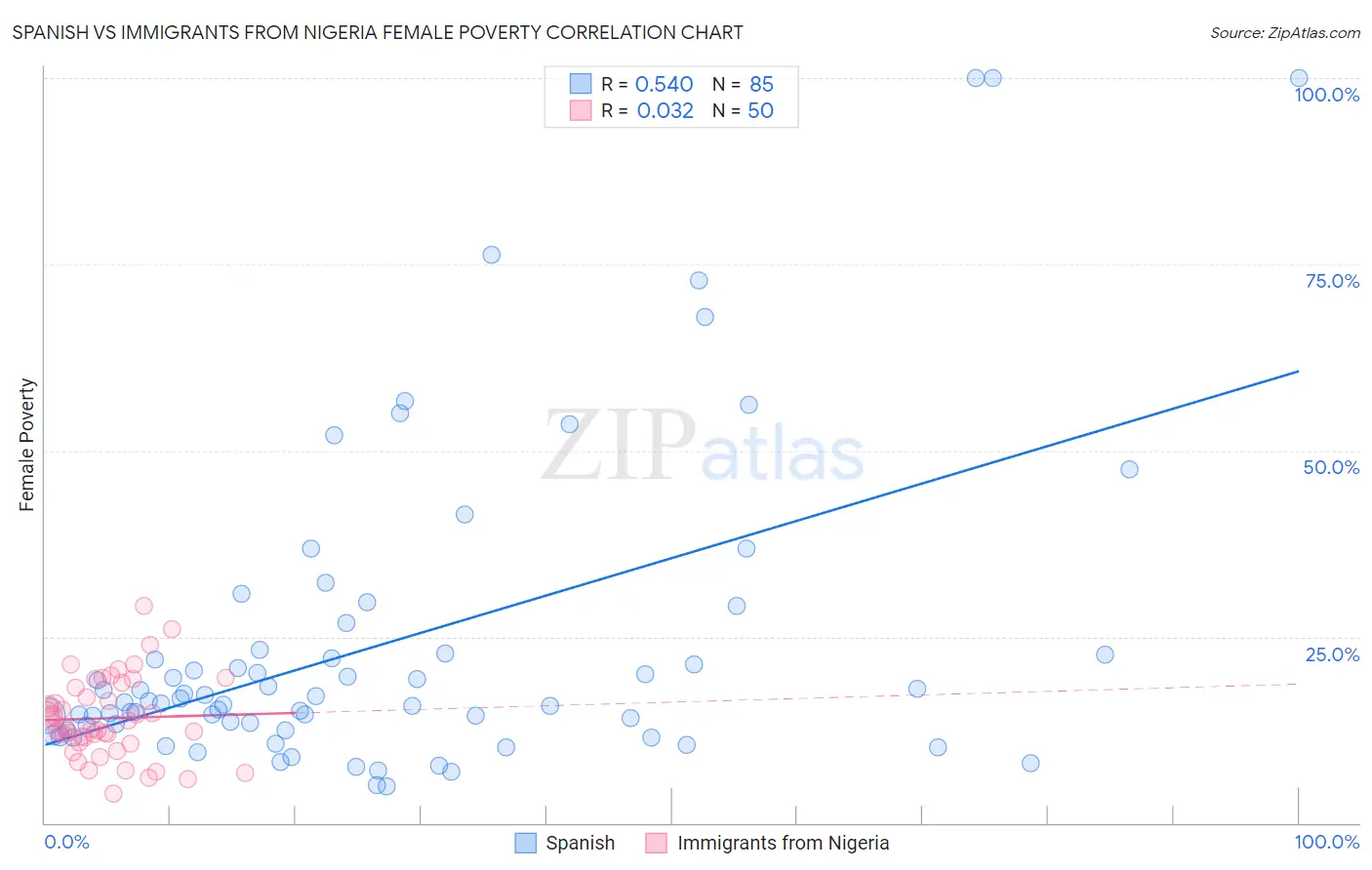 Spanish vs Immigrants from Nigeria Female Poverty